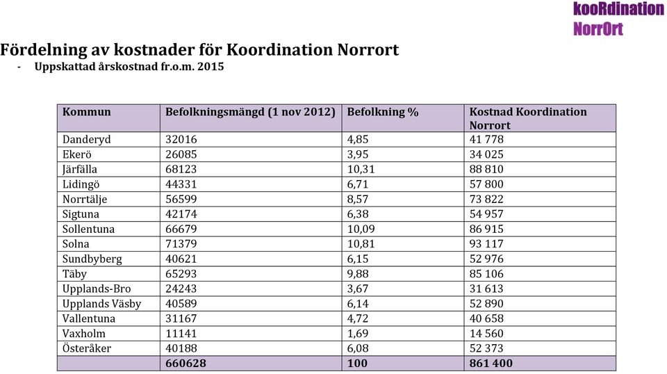 68123 10,31 88 810 Lidingö 44331 6,71 57 800 Norrtälje 56599 8,57 73 822 Sigtuna 42174 6,38 54 957 Sollentuna 66679 10,09 86 915 Solna 71379 10,81