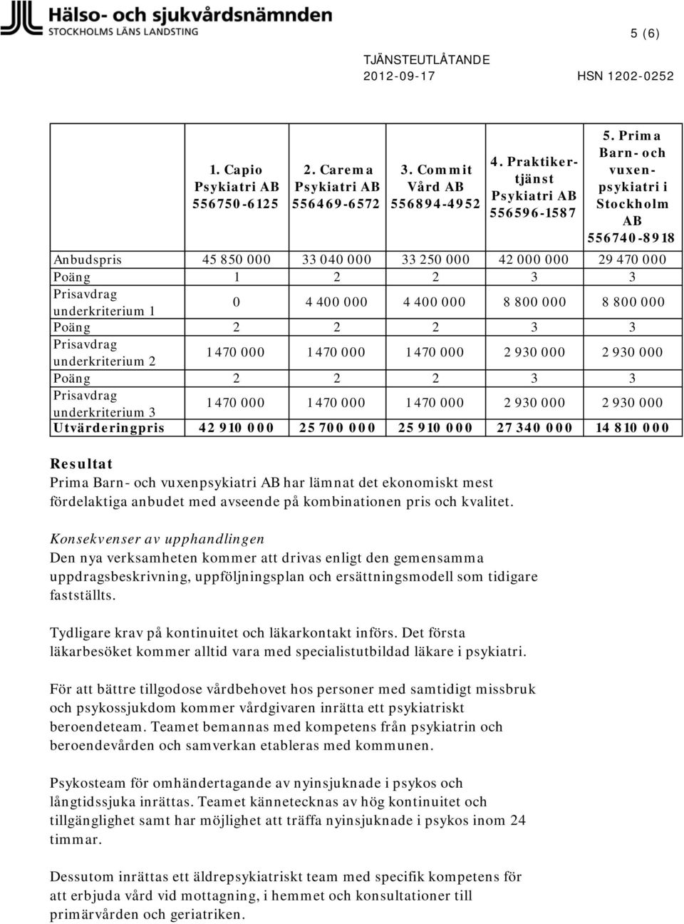 Poäng 2 2 2 3 3 underkriterium 2 1 470 000 1 470 000 1 470 000 2 930 000 2 930 000 Poäng 2 2 2 3 3 underkriterium 3 1 470 000 1 470 000 1 470 000 2 930 000 2 930 000 Utvärderingpris 42 910 000 25 700