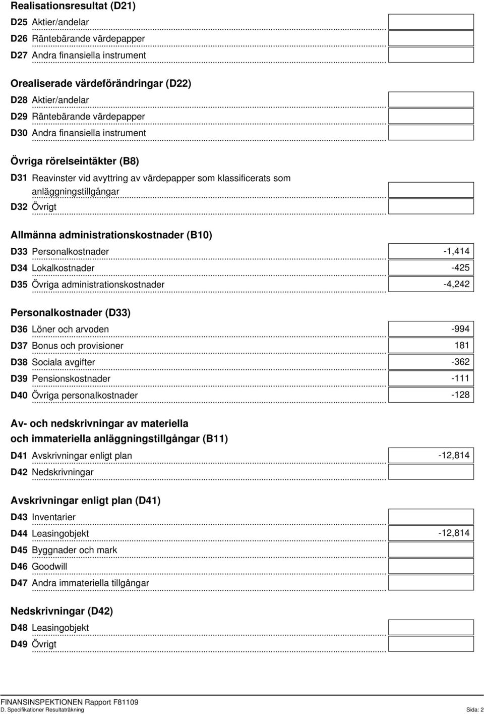 . Allmänna administrationskostnader (B10) D33 Personalkostnader.. D34 Lokalkostnader.. D35 Övriga administrationskostnader.. Personalkostnader (D33) D36 Löner och arvoden.. D37 Bonus och provisioner.