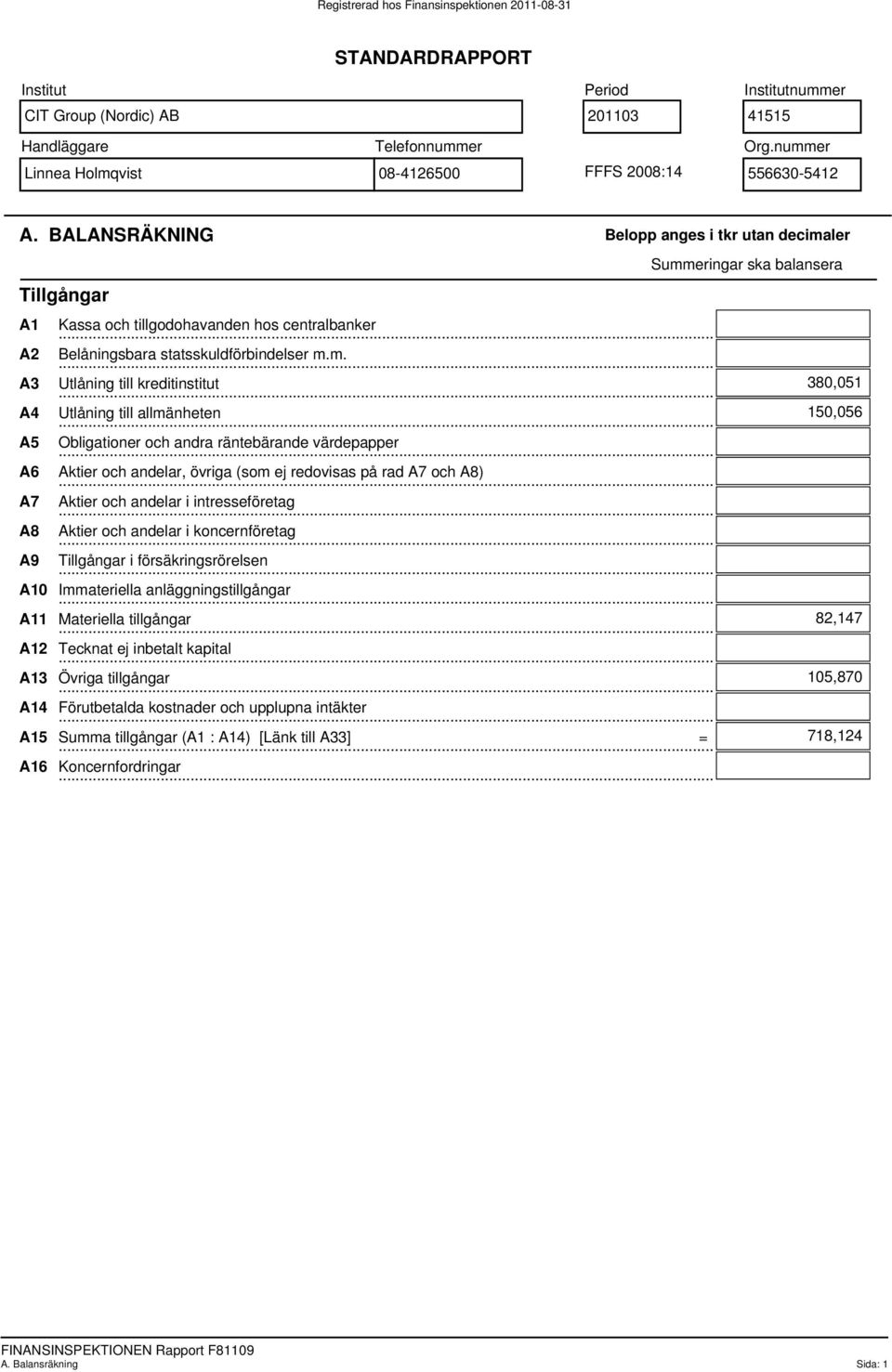 m.... A3 Utlåning till kreditinstitut... 380,051 A4 Utlåning till allmänheten... 150,056 A5 Obligationer och andra räntebärande värdepapper.