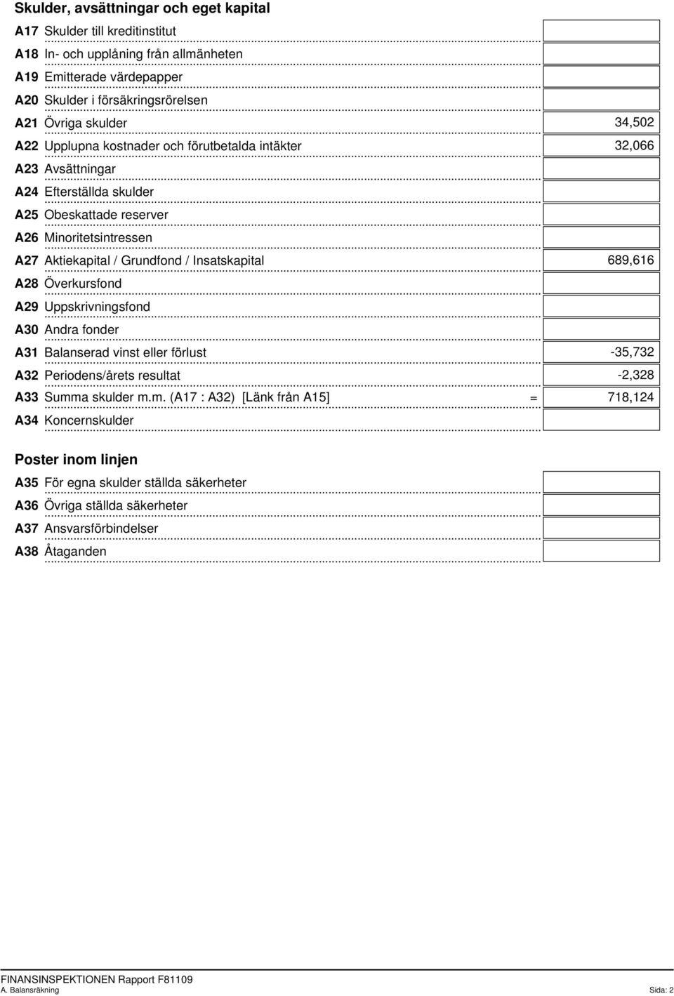 .. A27 Aktiekapital / Grundfond / Insatskapital... A28 Överkursfond... A29 Uppskrivningsfond... A30 Andra fonder... A31 Balanserad vinst eller förlust... A32 Periodens/årets resultat.