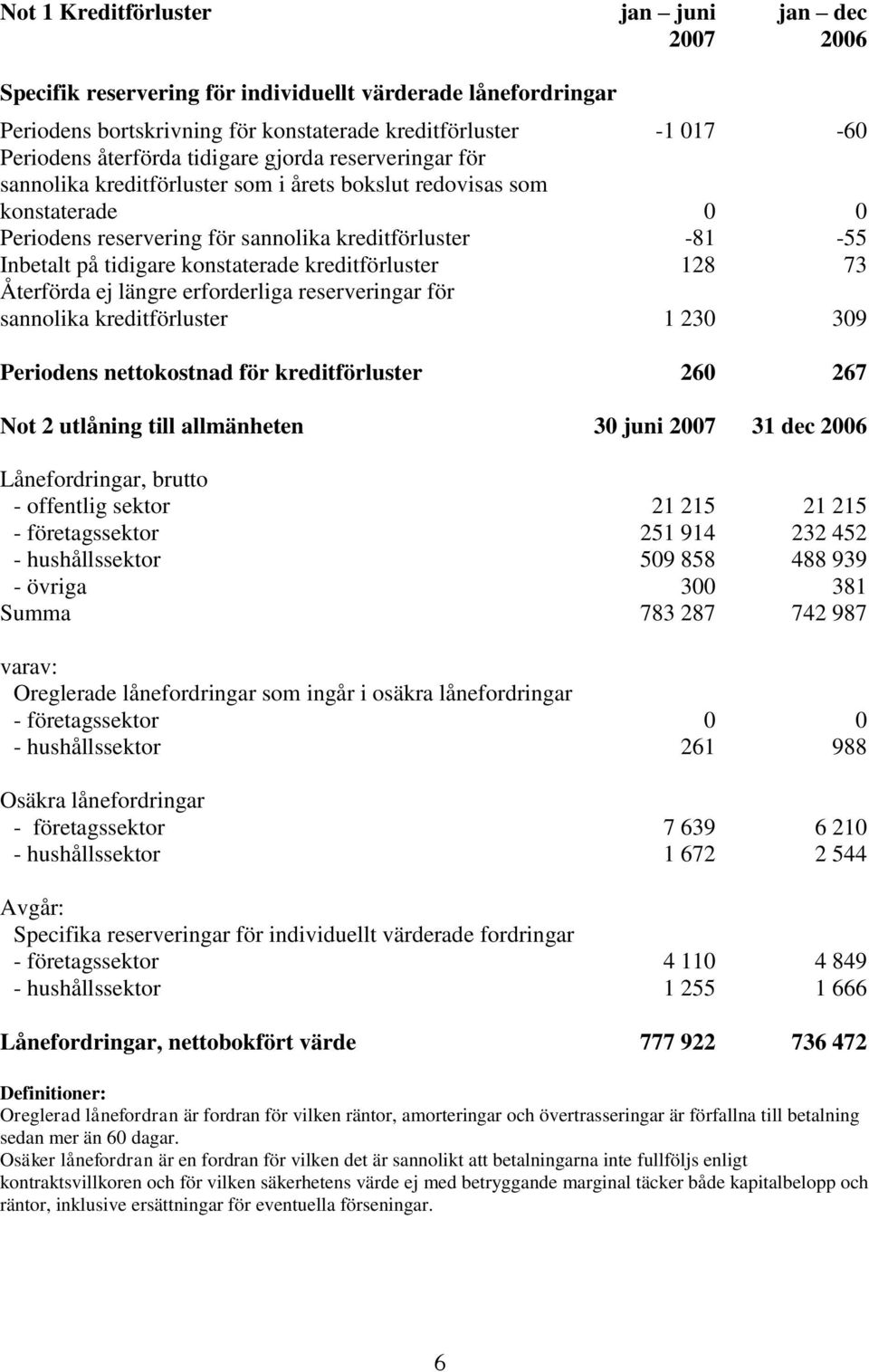 konstaterade kreditförluster 128 73 Återförda ej längre erforderliga reserveringar för sannolika kreditförluster 1 230 309 Periodens nettokostnad för kreditförluster 260 267 Not 2 utlåning till