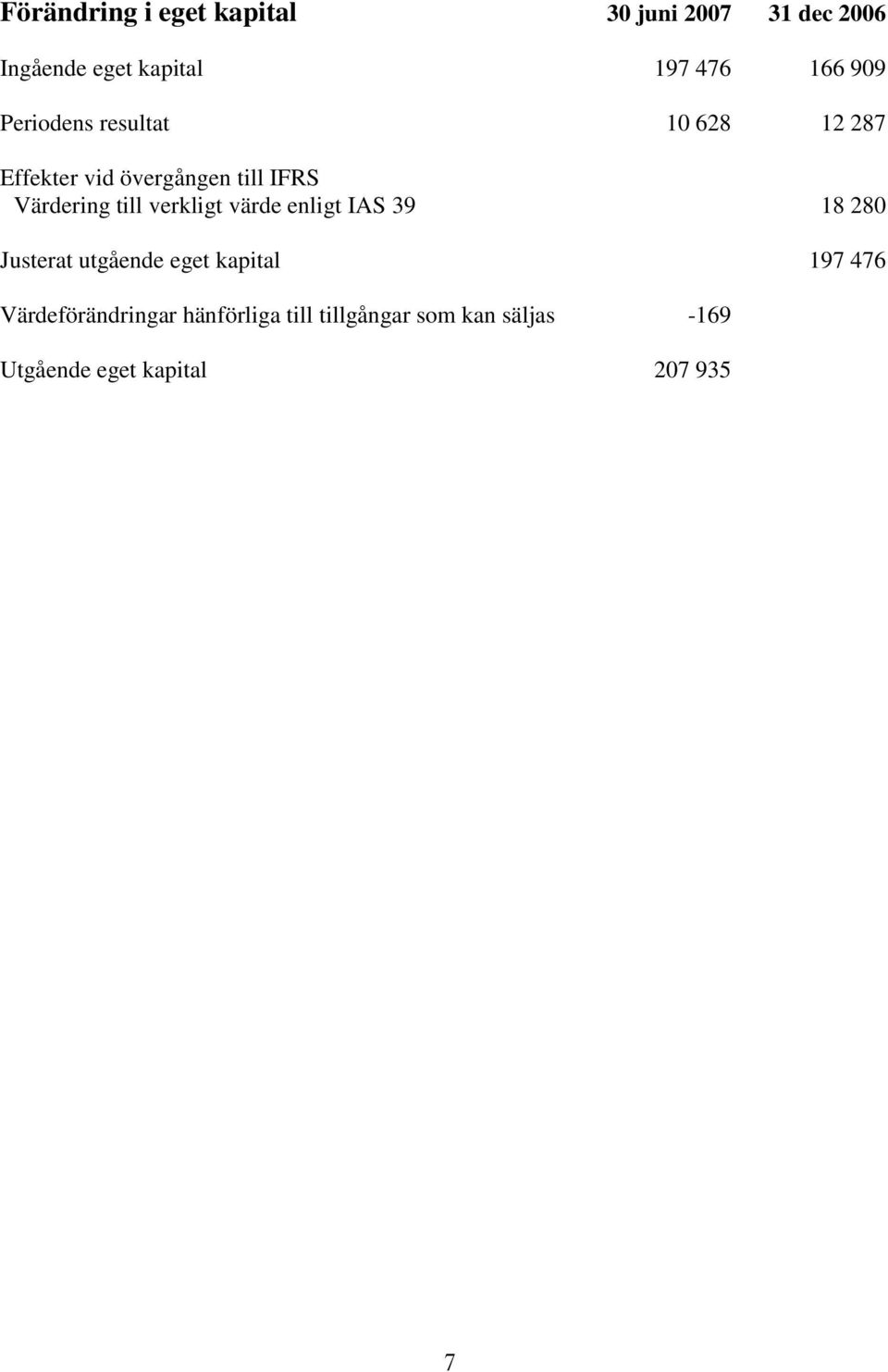 verkligt värde enligt IAS 39 18 280 Justerat utgående eget kapital 197 476