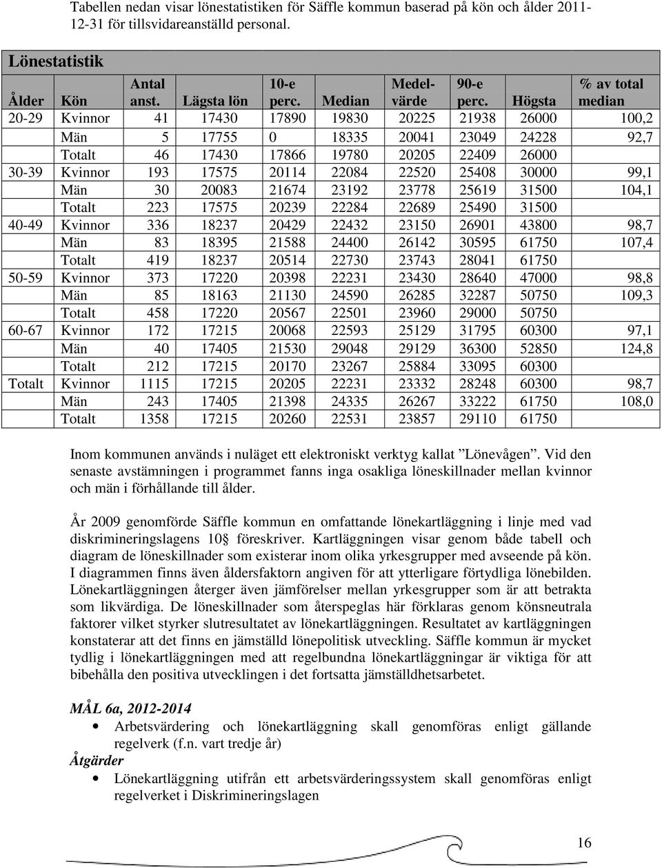 Högsta median 20-29 Kvinnor 41 17430 17890 19830 20225 21938 26000 100,2 Män 5 17755 0 18335 20041 23049 24228 92,7 Totalt 46 17430 17866 19780 20205 22409 26000 30-39 Kvinnor 193 17575 20114 22084