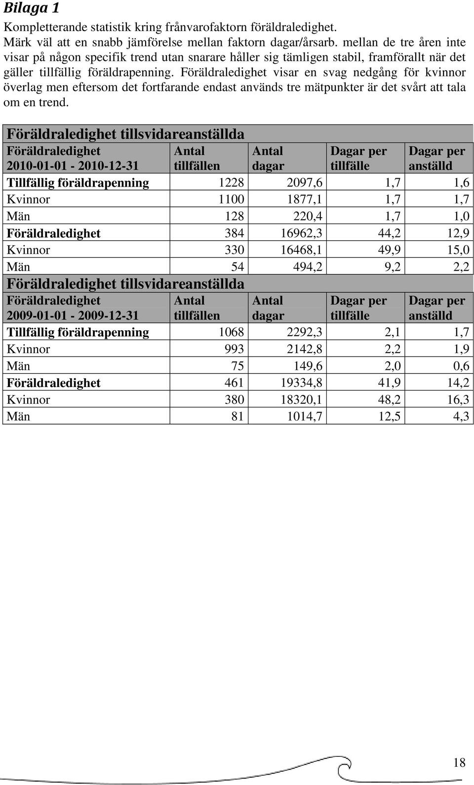 Föräldraledighet visar en svag nedgång för kvinnor överlag men eftersom det fortfarande endast används tre mätpunkter är det svårt att tala om en trend.