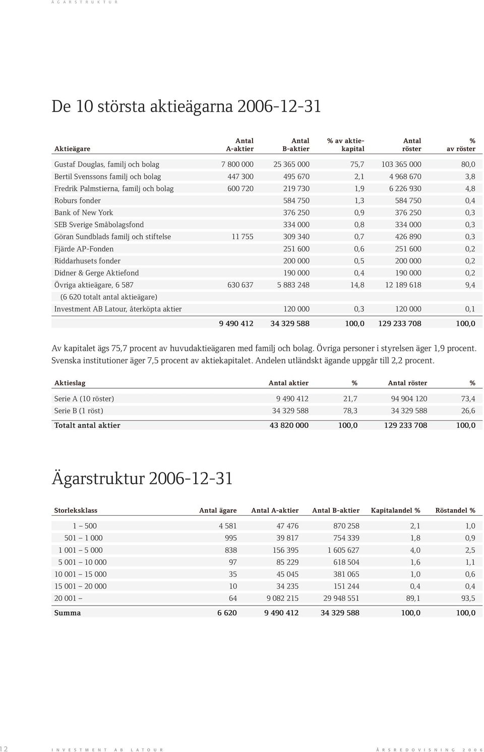 0,4 Bank of New York 376 250 0,9 376 250 0,3 SEB Sverige Småbolagsfond 334 000 0,8 334 000 0,3 Göran Sundblads familj och stiftelse 11 755 309 340 0,7 426 890 0,3 Fjärde AP-Fonden 251 600 0,6 251 600