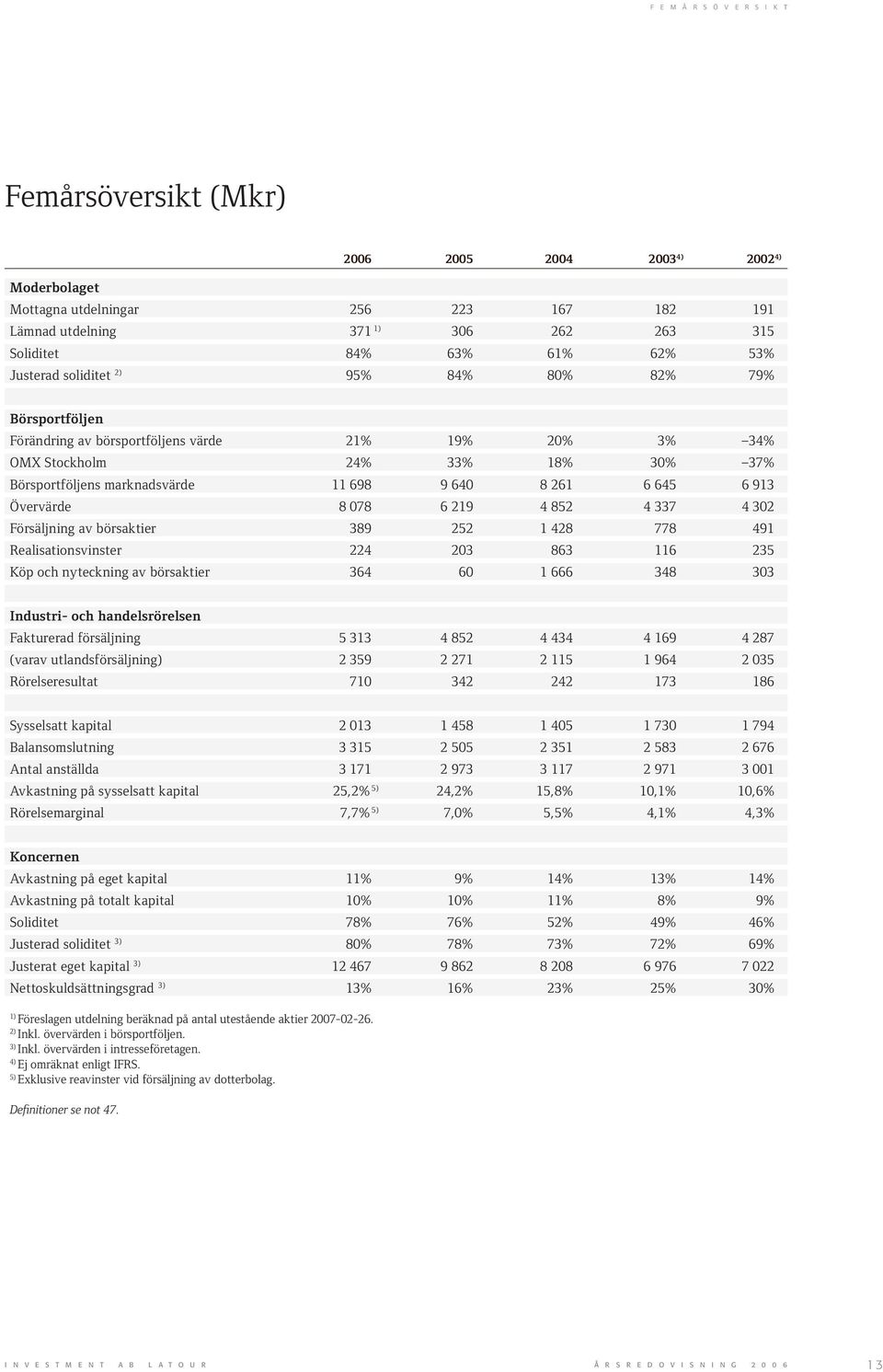 6 645 6 913 Övervärde 8 078 6 219 4 852 4 337 4 302 Försäljning av börsaktier 389 252 1 428 778 491 Realisationsvinster 224 203 863 116 235 Köp och nyteckning av börsaktier 364 60 1 666 348 303