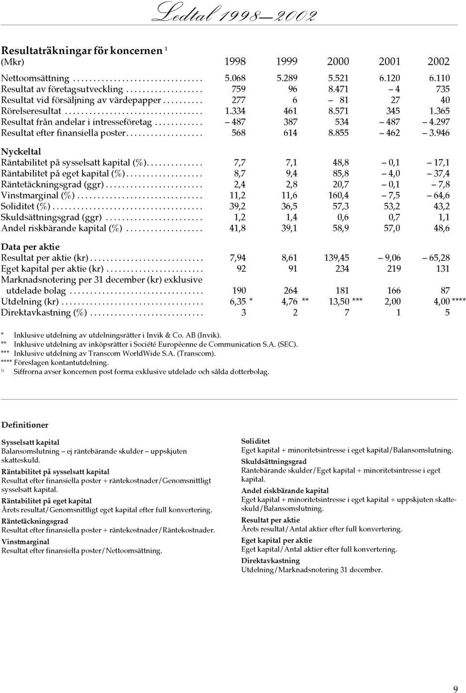 297 Resultat efter finansiella poster... 568 614 8.855 462 3.946 Nyckeltal Räntabilitet på sysselsatt kapital (%)... 7,7 7,1 48,8 0,1 17,1 Räntabilitet på eget kapital (%).