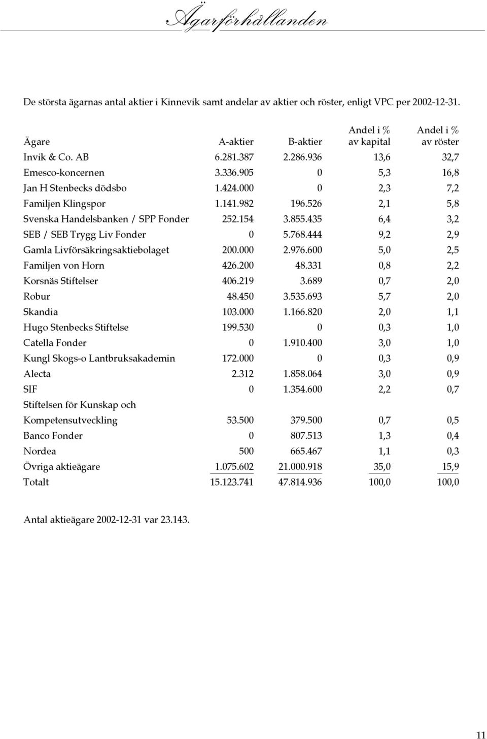 154 3.855.435 6,4 3,2 SEB / SEB Trygg Liv Fonder 0 5.768.444 9,2 2,9 Gamla Livförsäkringsaktiebolaget 200.000 2.976.600 5,0 2,5 Familjen von Horn 426.200 48.331 0,8 2,2 Korsnäs Stiftelser 406.219 3.
