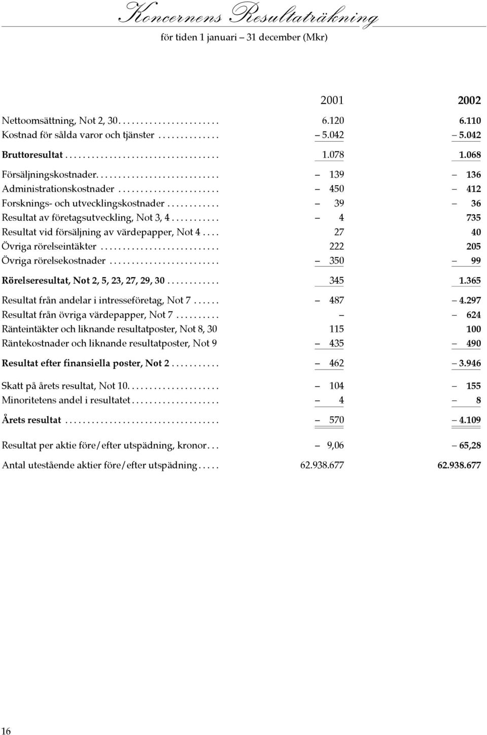 .. 4 735 Resultat vid försäljning av värdepapper, Not 4... 27 40 Övriga rörelseintäkter... 222 205 Övriga rörelsekostnader... 350 99 Rörelseresultat, Not 2, 5, 23, 27, 29, 30... 345 1.