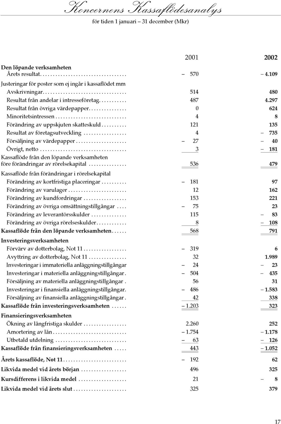 .. 121 135 Resultat av företagsutveckling... 4 735 Försäljning av värdepapper... 27 40 Övrigt, netto... 3 181 Kassaflöde från den löpande verksamheten före förändringar av rörelsekapital.