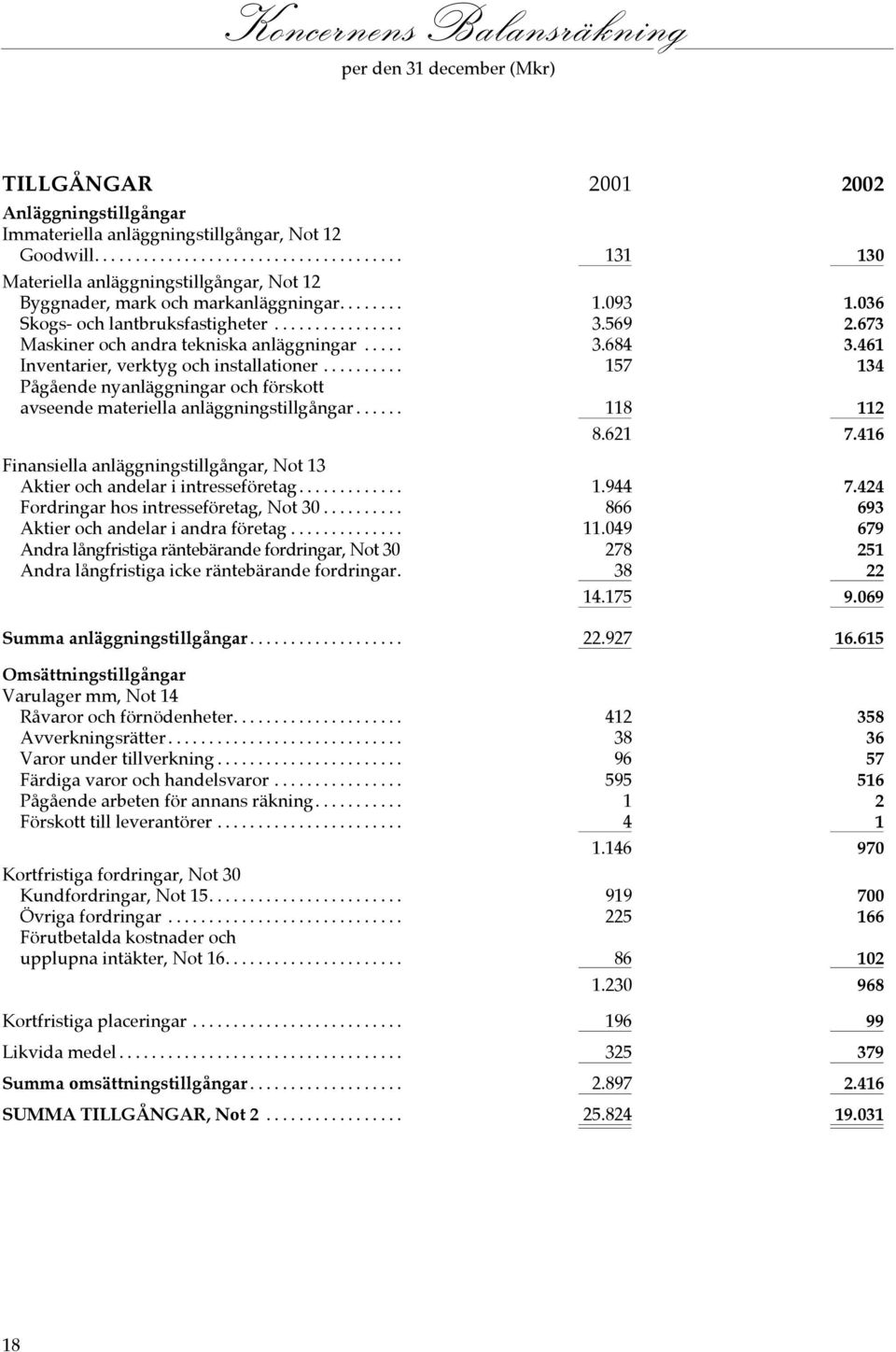 461 Inventarier, verktyg och installationer... 157 134 Pågående nyanläggningar och förskott avseende materiella anläggningstillgångar... 118 112 8.621 7.