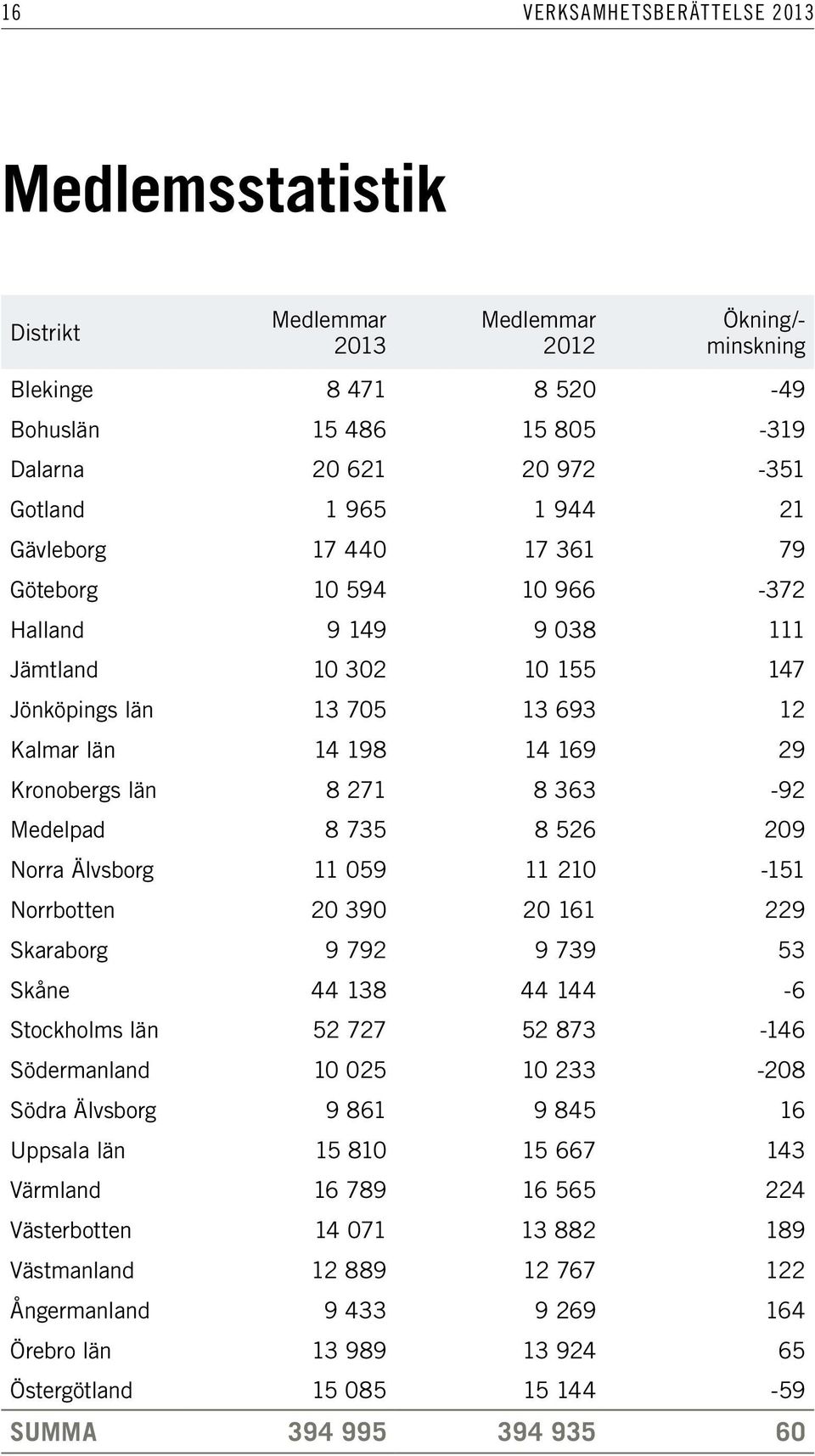 363-92 Medelpad 8 735 8 526 209 Norra Älvsborg 11 059 11 210-151 Norrbotten 20 390 20 161 229 Skaraborg 9 792 9 739 53 Skåne 44 138 44 144-6 Stockholms län 52 727 52 873-146 Södermanland 10 025 10