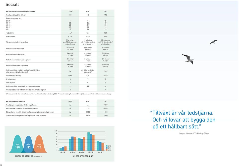 arbetsledare Andel kvinnor/män totalt 34 kvinnor 86 män 36 kvinnor 81 män 35 kvinnor 83 män Andel kvinnor/män chefer 5 kvinnor 17 män 4 kvinnor 16 män 7 kvinnor 15 män Andel kvinnor/män ledningsgrupp