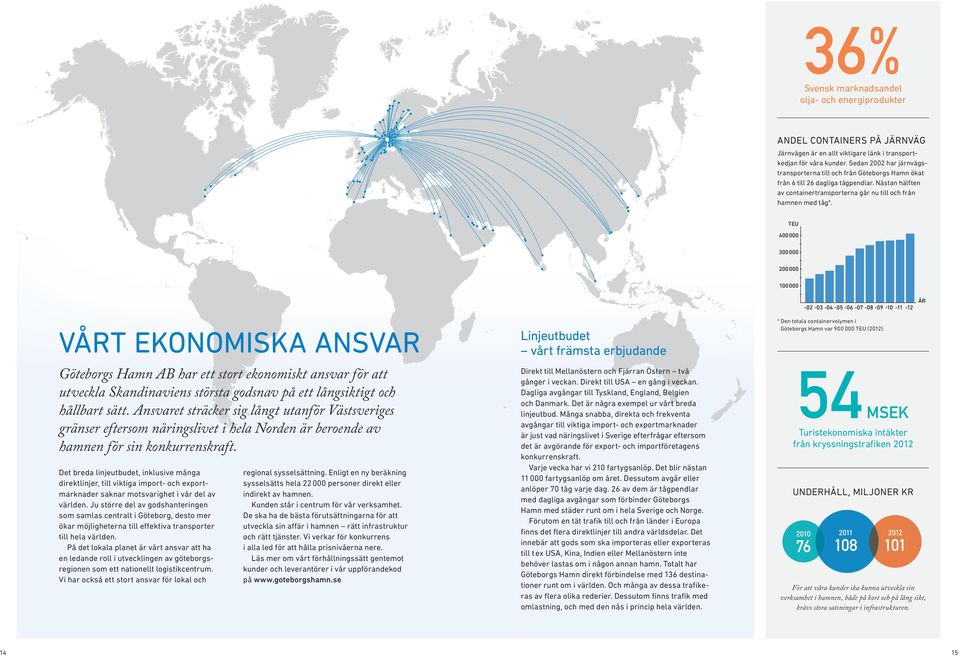 TEU 400000 300000 200000 100000-02 -03-04 -05-06 -07-08 -09-10 -11-12 ÅR VÅRT EKONOMISKA ANSVAR Göteborgs Hamn AB har ett stort ekonomiskt ansvar för att utveckla Skandinaviens största godsnav på ett