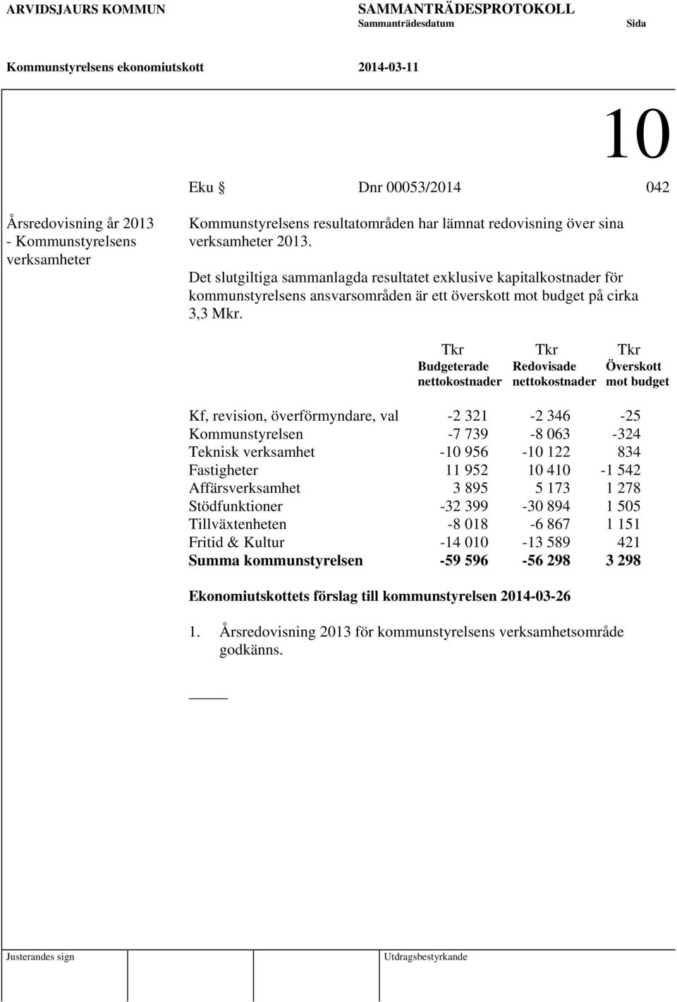 Det slutgiltiga sammanlagda resultatet exklusive kapitalkostnader för kommunstyrelsens ansvarsområden är ett överskott mot budget på cirka 3,3 Mkr.