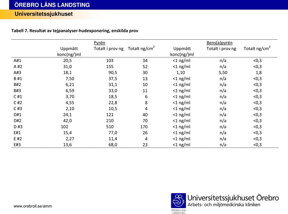 A#1 20,5 103 34 <1 ng/ml n/a <0,3 A #2 31,0 155 52 <1 ng/ml n/a <0,3 A#3 18,1 90,5 30 1,10 5,50 1,8 B #1 7,50 37,5 13 <1 ng/ml n/a <0,3 B#2 6,21 31,1 10 <1 ng/ml n/a <0,3 B#3