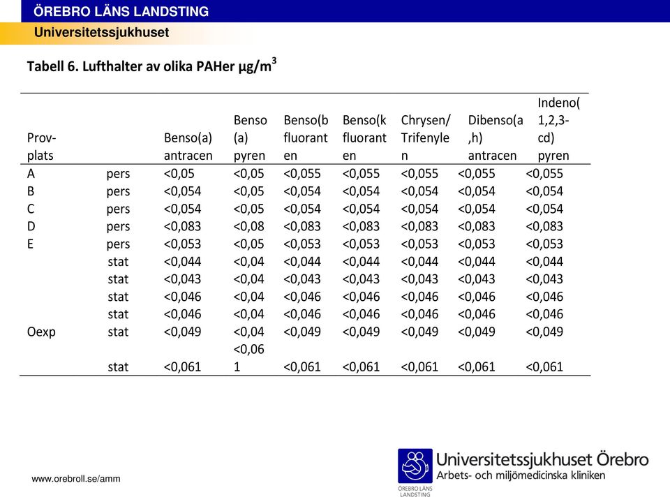 <0,05 <0,055 <0,055 <0,055 <0,055 <0,055 B pers <0,054 <0,05 <0,054 <0,054 <0,054 <0,054 <0,054 C pers <0,054 <0,05 <0,054 <0,054 <0,054 <0,054 <0,054 D pers <0,083 <0,08 <0,083 <0,083 <0,083 <0,083