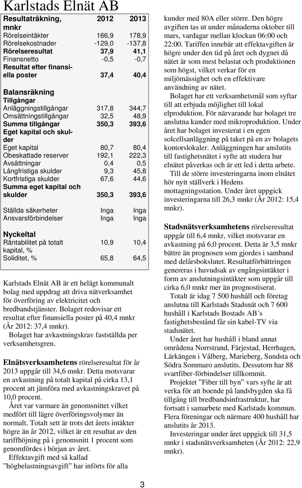 skulder 350,3 393,6 Ställda säkerheter Ansvarsförbindelser Inga Inga Inga Inga 10,9 10,4 kapital, % Soliditet, % 65,8 64,5 Karlstads Elnät AB är ett helägt kommunalt bolag med uppdrag att driva