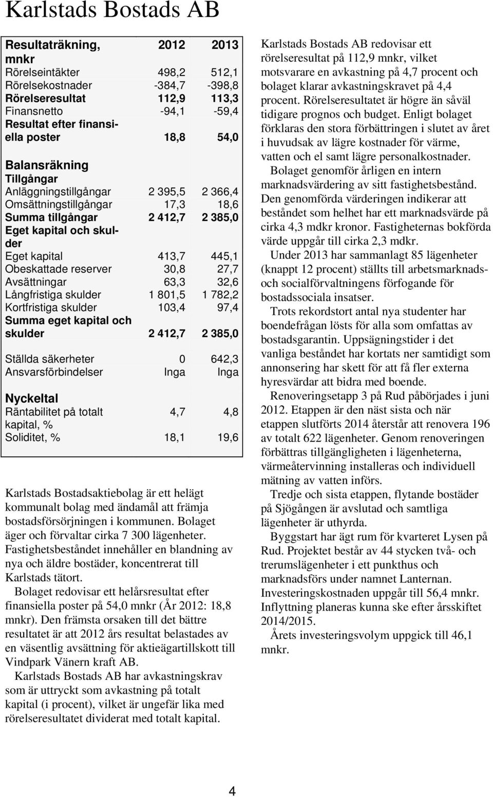 skulder 103,4 97,4 skulder 2 412,7 2 385,0 Ställda säkerheter 0 642,3 Ansvarsförbindelser Inga Inga 4,7 4,8 kapital, % Soliditet, % 18,1 19,6 Karlstads Bostadsaktiebolag är ett helägt kommunalt bolag