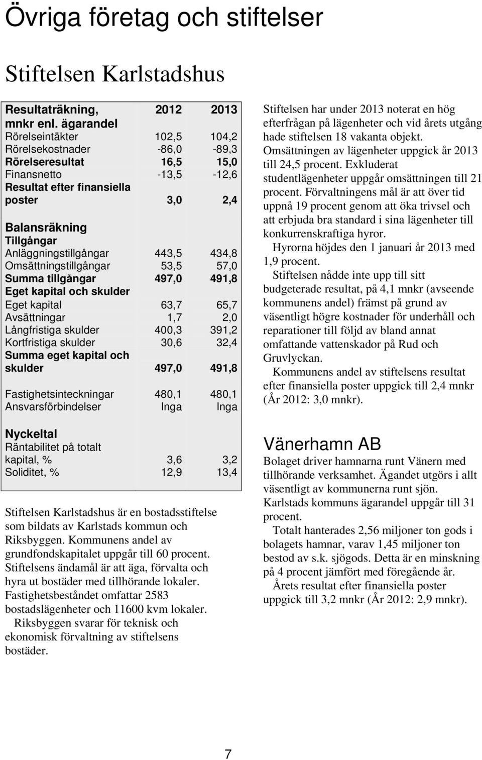 Summa tillgångar 497,0 491,8 Eget kapital 63,7 65,7 Avsättningar 1,7 2,0 Långfristiga skulder 400,3 391,2 Kortfristiga skulder 30,6 32,4 skulder 497,0 491,8 Fastighetsinteckningar 480,1 480,1