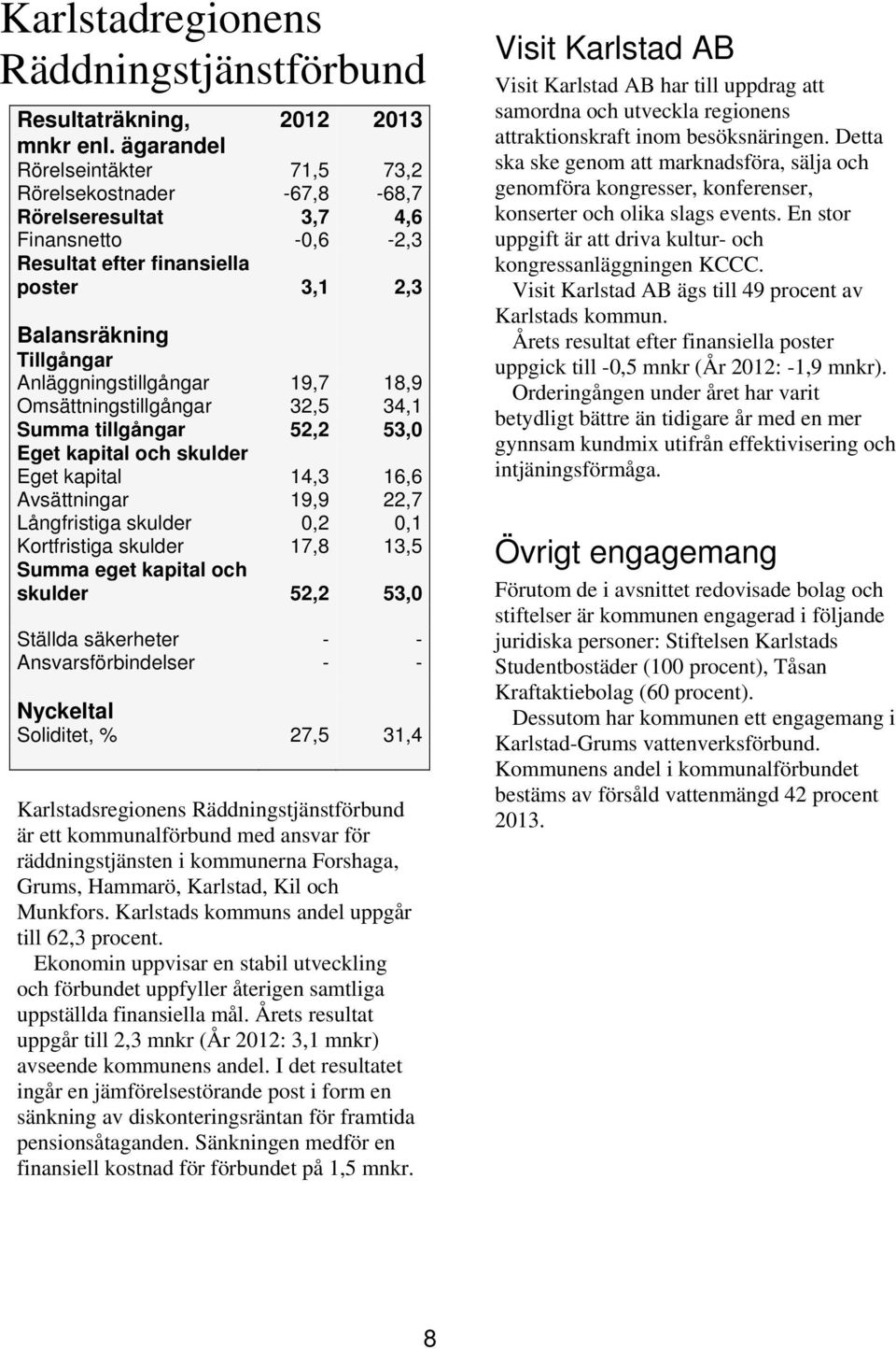 tillgångar 52,2 53,0 Eget kapital 14,3 16,6 Avsättningar 19,9 22,7 Långfristiga skulder 0,2 0,1 Kortfristiga skulder 17,8 13,5 skulder 52,2 53,0 Ställda säkerheter Ansvarsförbindelser Soliditet, %