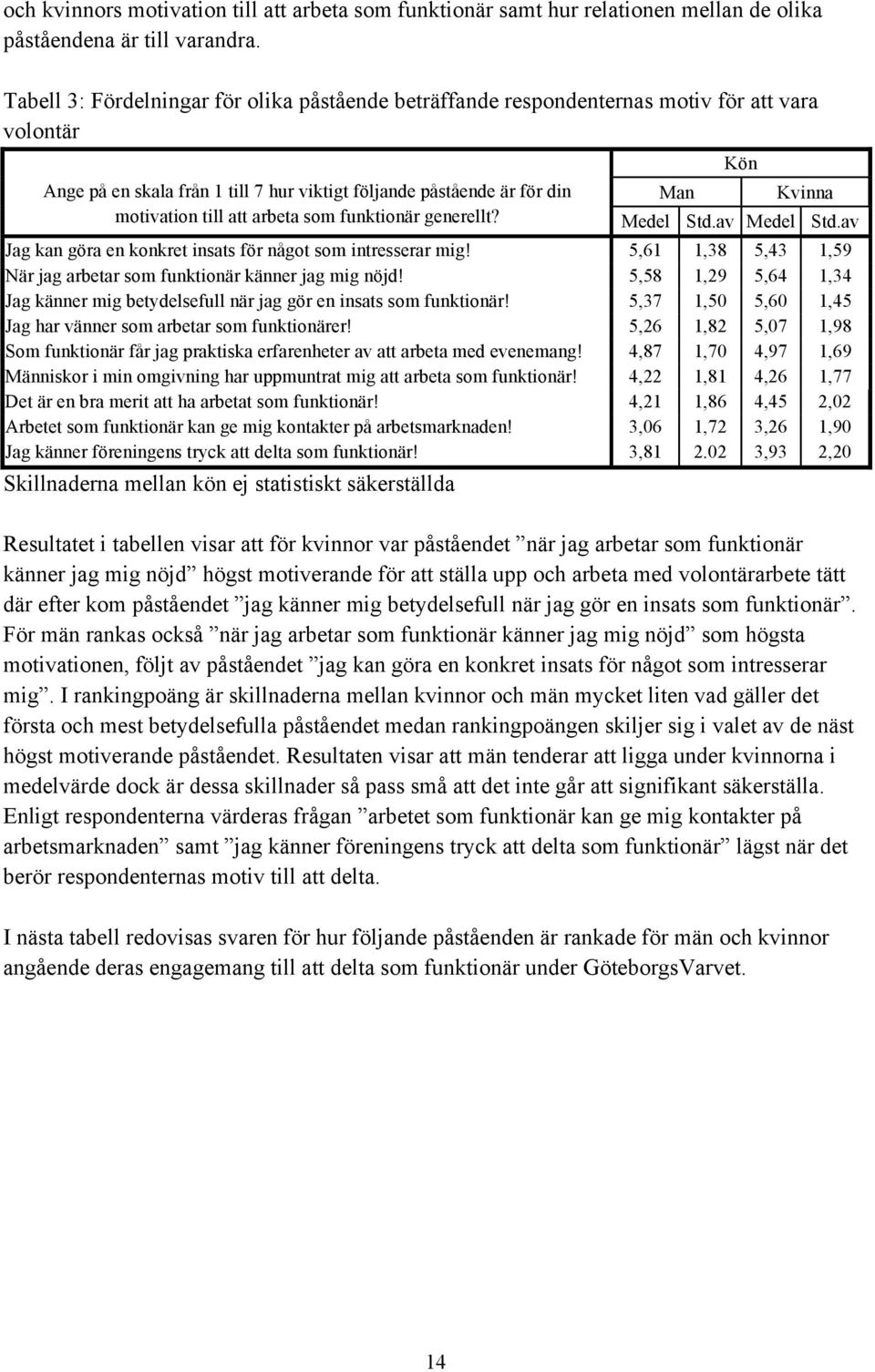 som funktionär generellt? Man Kön Kvinna Medel Std.av Medel Std.av Jag kan göra en konkret insats för något som intresserar mig! 5,61 1,38 5,43 1,59 När jag arbetar som funktionär känner jag mig nöjd!