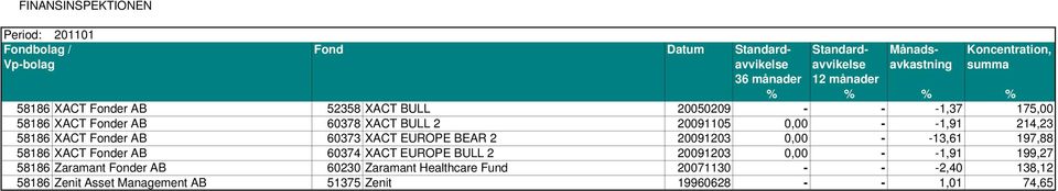 58186 XACT Fonder AB 60374 XACT EUROPE BULL 2 20091203 0,00 - -1,91 199,27 58186 Zaramant Fonder AB 60230