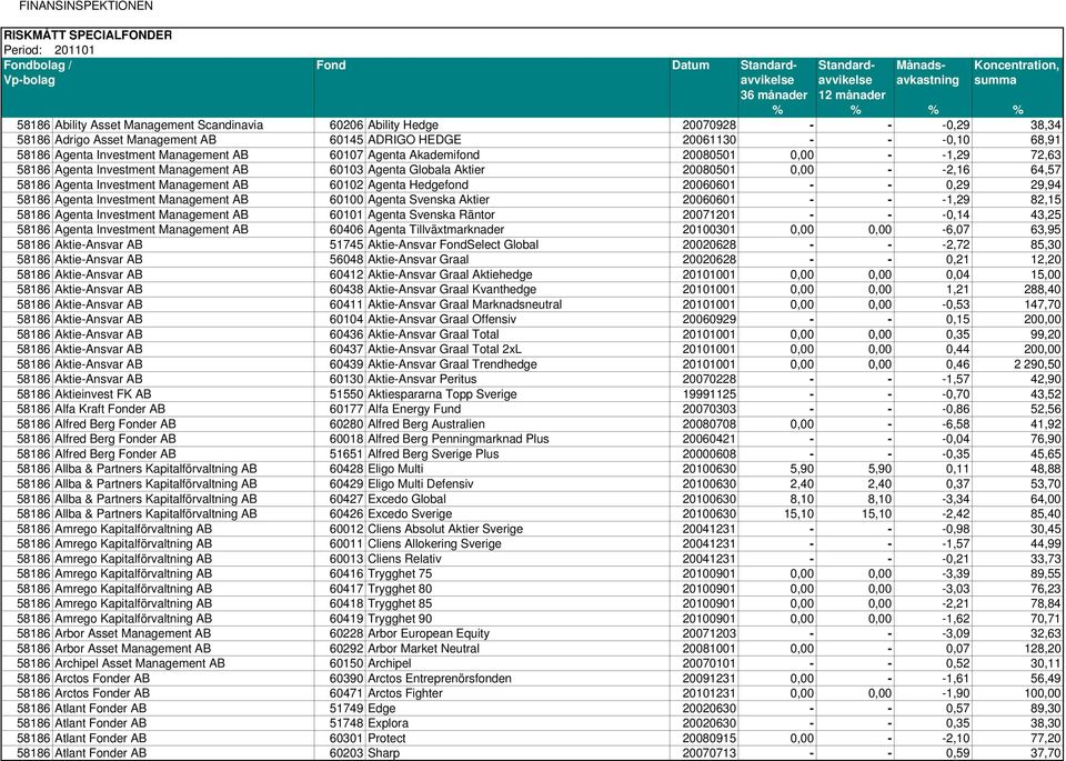 Investment Management AB 60102 Agenta Hedgefond 20060601 - - 0,29 29,94 58186 Agenta Investment Management AB 60100 Agenta Svenska Aktier 20060601 - - -1,29 82,15 58186 Agenta Investment Management