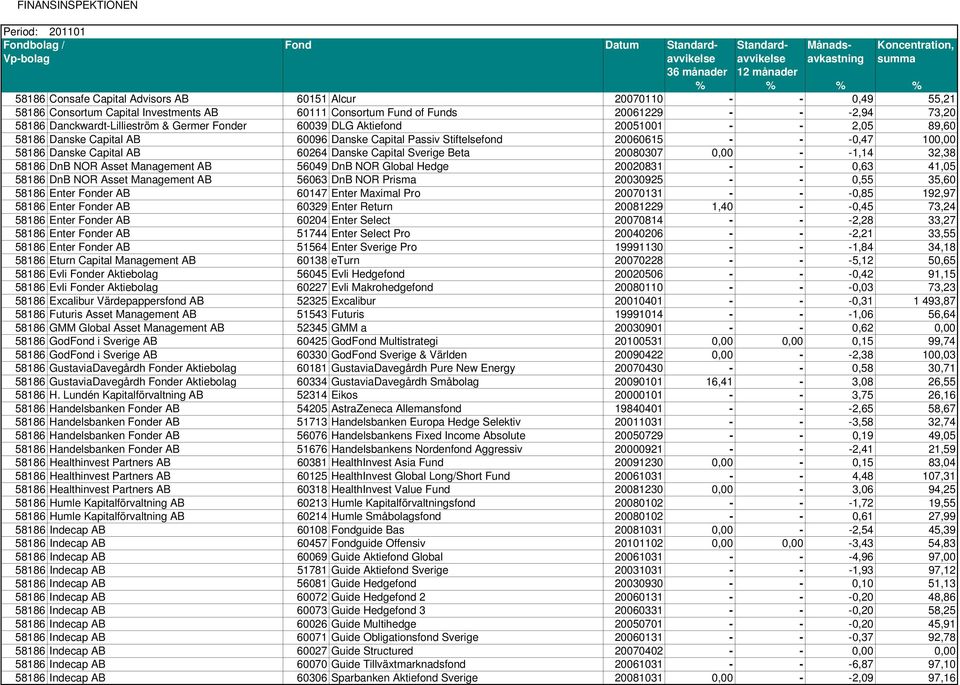 Sverige Beta 20080307 0,00 - -1,14 32,38 58186 DnB NOR Asset Management AB 56049 DnB NOR Global Hedge 20020831 - - 0,63 41,05 58186 DnB NOR Asset Management AB 56063 DnB NOR Prisma 20030925 - - 0,55