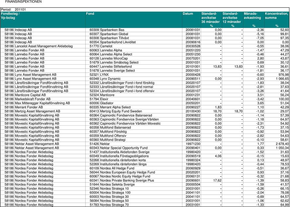 Alpha 20051220 - - -1,47 47,29 58186 Lannebo Fonder AB 60064 Lannebo Alpha Select 20051230 - - -0,46 44,27 58186 Lannebo Fonder AB 60128 Lannebo MicroCap 20070201 - - 2,80 43,87 58186 Lannebo Fonder