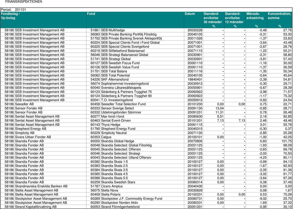 43,48 58186 SEB Investment Management AB 60225 SEB Special Clients Sverigefond 20071001 - - -2,67 28,76 58186 SEB Investment Management AB 60219 SEB Stiftelsefond Balanserad 20071115 - - -1,22 55,21