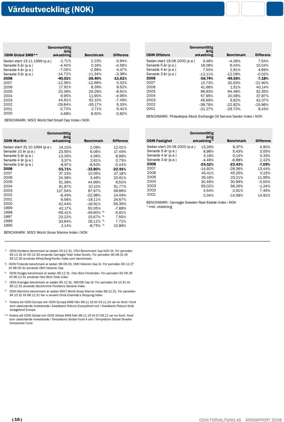 start 15..1999 (p.a.) Senaste 5 år (p.a.) Senaste 4 år (p.a.) Senaste 3 år (p.a.) 2 27 26 25 24 23 22 21 2 Genomsnittlig årlig avkastning Benchmark Differens BENCHMARK: MSCI World Net Small Cap Index