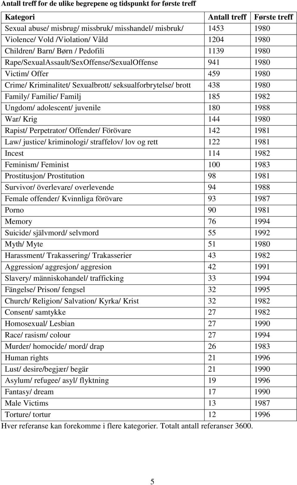 brott 438 1980 Family/ Familie/ Familj 185 1982 Ungdom/ adolescent/ juvenile 180 1988 War/ Krig 144 1980 Rapist/ Perpetrator/ Offender/ Förövare 142 1981 Law/ justice/ kriminologi/ straffelov/ lov og