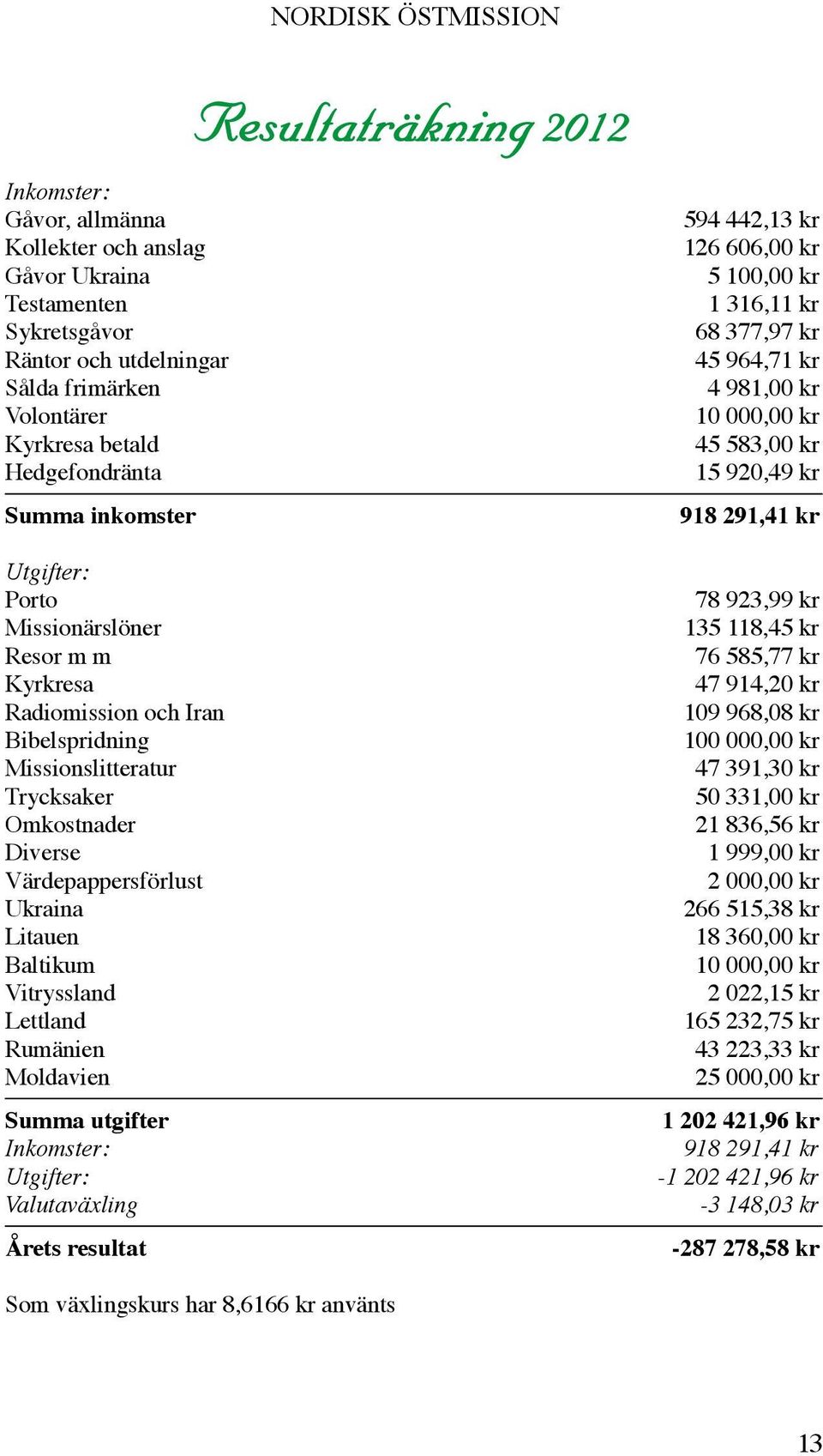 Moldavien Summa utgifter Inkomster: Utgifter: Valutaväxling Årets resultat Resultaträkning 2012 594 442,13 kr 126 606,00 kr 5 100,00 kr 1 316,11 kr 68 377,97 kr 45 964,71 kr 4 981,00 kr 10 000,00 kr