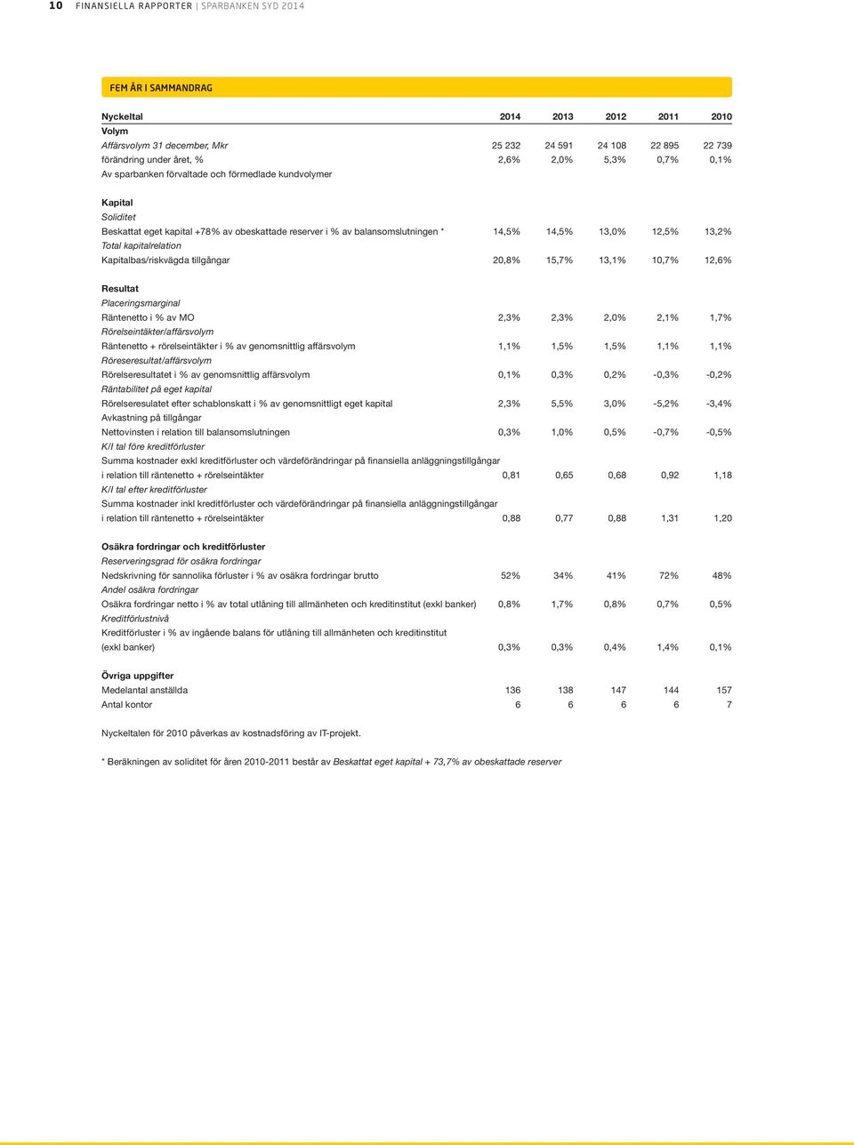 Total kapitalrelation Kapitalbas/riskvägda tillgångar 20,8% 15,7% 13,1% 10,7% 12,6% Resultat Placeringsmarginal Räntenetto i % av MO 2,3% 2,3% 2,0% 2,1% 1,7% Rörelseintäkter/affärsvolym Räntenetto +