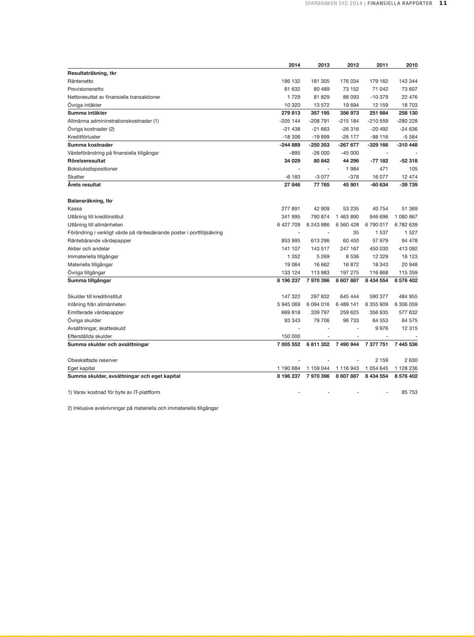 admininstrationskostnader (1) -205 144-208 791-215 184-210 559-280 228 Övriga kostnader (2) -21 438-21 663-26 316-20 492-24 636 Kreditförluster -18 306-19 899-26 177-98 116-5 584 Summa kostnader -244