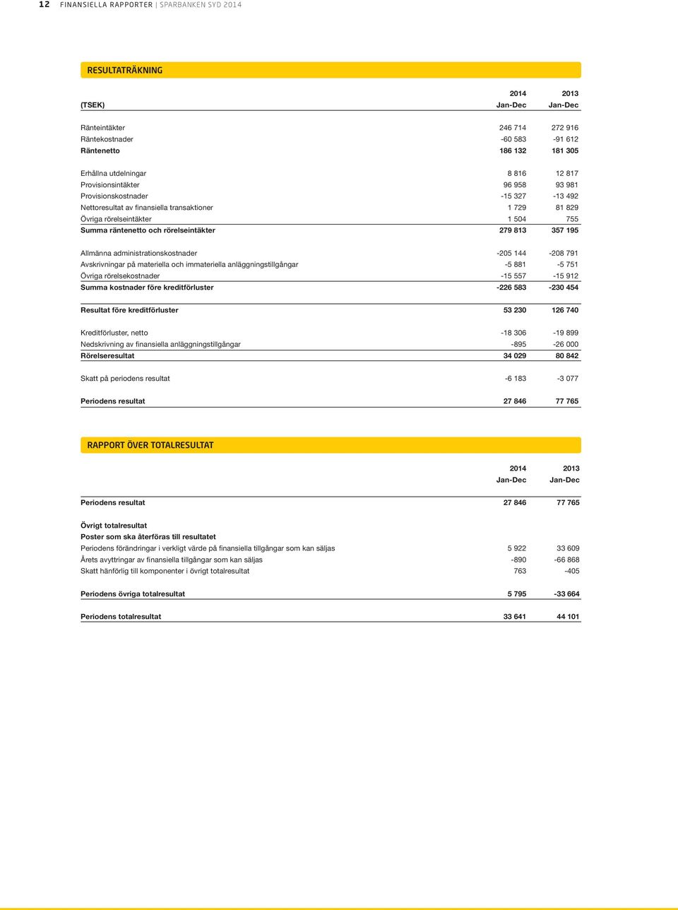 och rörelseintäkter 279 813 357 195 Allmänna administrationskostnader -205 144-208 791 Avskrivningar på materiella och immateriella anläggningstillgångar -5 881-5 751 Övriga rörelsekostnader -15