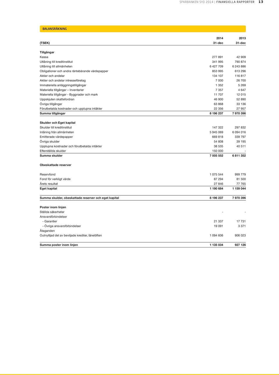 352 5 269 Materiella tillgångar Inventarier 7 357 4 647 Materiella tillgångar - Byggnader och mark 11 707 12 015 Uppskjuten skattefordran 46 900 52 890 Övriga tillgångar 63 868 33 136 Förutbetalda