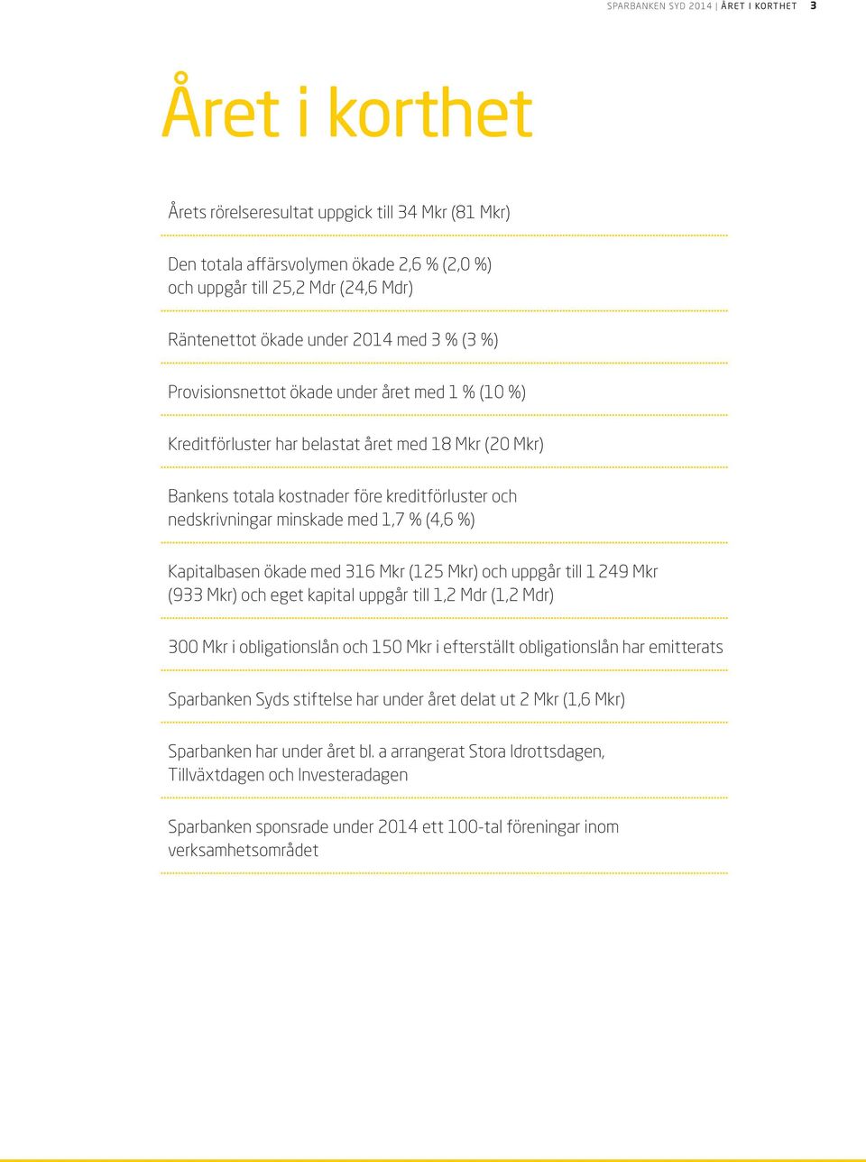 minskade med 1,7 % (4,6 %) Kapitalbasen ökade med 316 Mkr (125 Mkr) och uppgår till 1 249 Mkr (933 Mkr) och eget kapital uppgår till 1,2 Mdr (1,2 Mdr) 300 Mkr i obligationslån och 150 Mkr i