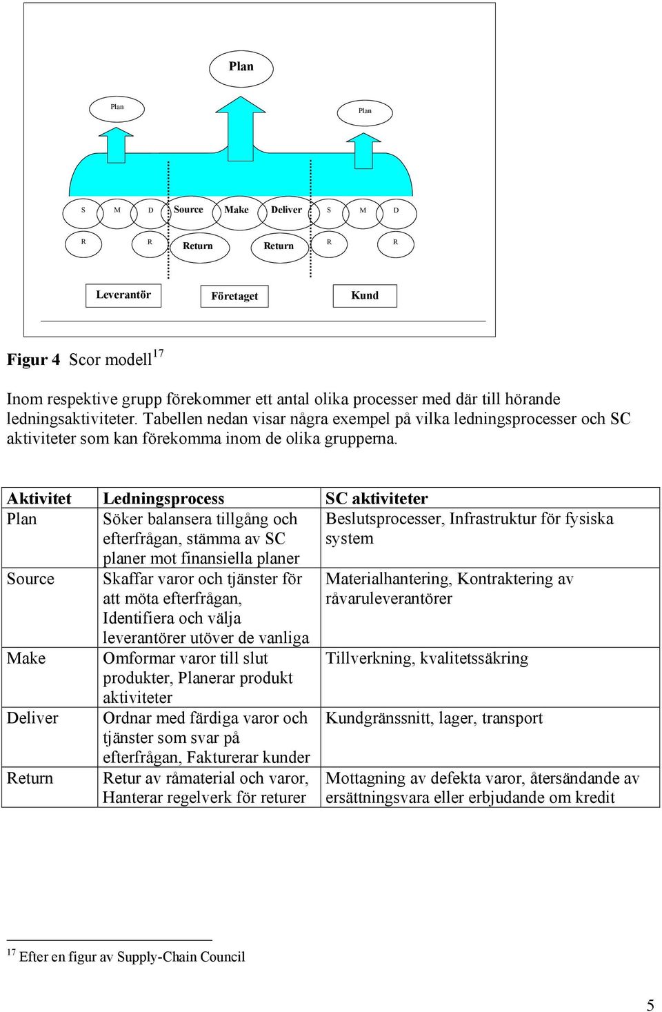 Aktivitet Ledningsprocess SC aktiviteter Plan Söker balansera tillgång och efterfrågan, stämma av SC planer mot finansiella planer Source Make Deliver Return Skaffar varor och tjänster för att möta
