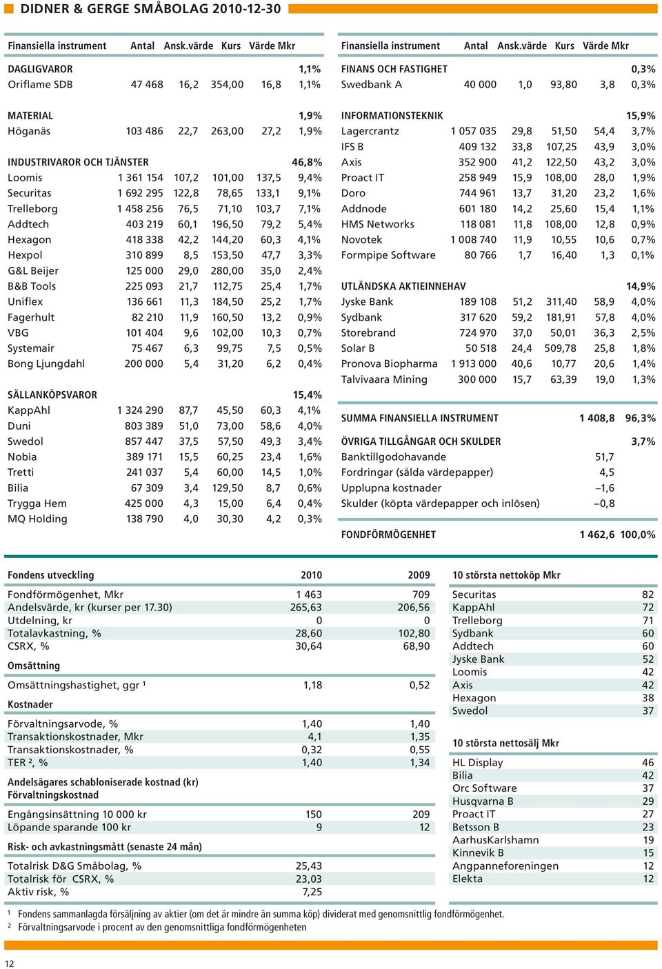 INDUSTRIVAROR OCH TJÄNSTER 46,8% Loomis 1 361 154 107,2 101,00 137,5 9,4% Securitas 1 692 295 122,8 78,65 133,1 9,1% Trelleborg 1 458 256 76,5 71,10 103,7 7,1% Addtech 403 219 60,1 196,50 79,2 5,4%