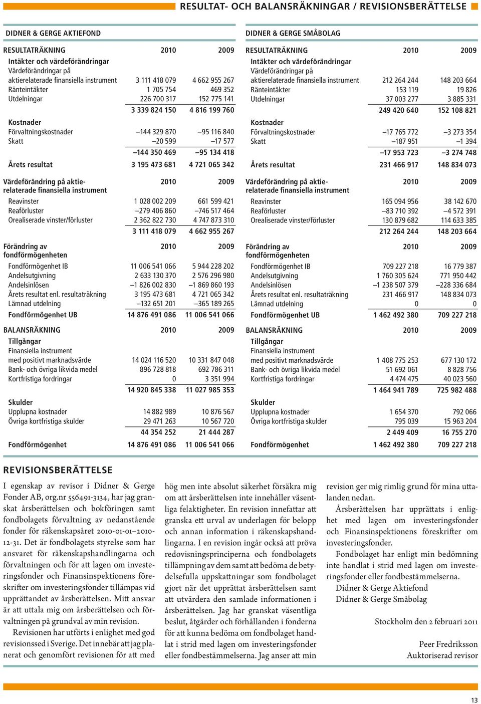 350 469 95 134 418 Årets resultat 3 195 473 681 4 721 065 342 Värdeförändring på aktie- 2010 2009 relaterade finansiella instrument Reavinster 1 028 002 209 661 599 421 Reaförluster 279 406 860 746