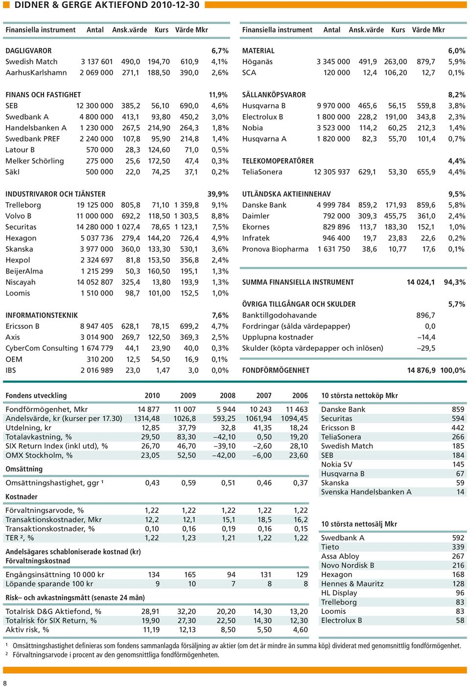 000 12,4 106,20 12,7 0,1% FINANS OCH FASTIGHET 11,9% SEB 12 300 000 385,2 56,10 690,0 4,6% Swedbank A 4 800 000 413,1 93,80 450,2 3,0% Handelsbanken A 1 230 000 267,5 214,90 264,3 1,8% Swedbank PREF