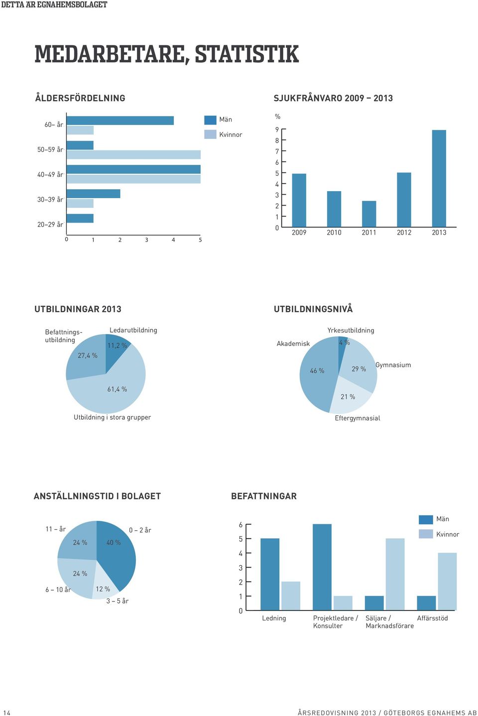 Yrkesutbildning Akademisk 4 % Gymnasium 46 % 29 % 61,4 % 21 % Utbildning i stora grupper Eftergymnasial anställningstid i bolaget BEFATTNINGAR 11 år 0 2 år 24