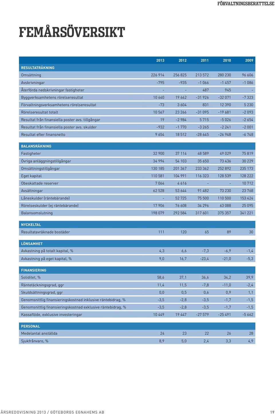 266-31 095-19 681-2 093 Resultat från finansiella poster avs. tillgångar 19-2 984 5 715-5 026-2 654 Resultat från finansiella poster avs.