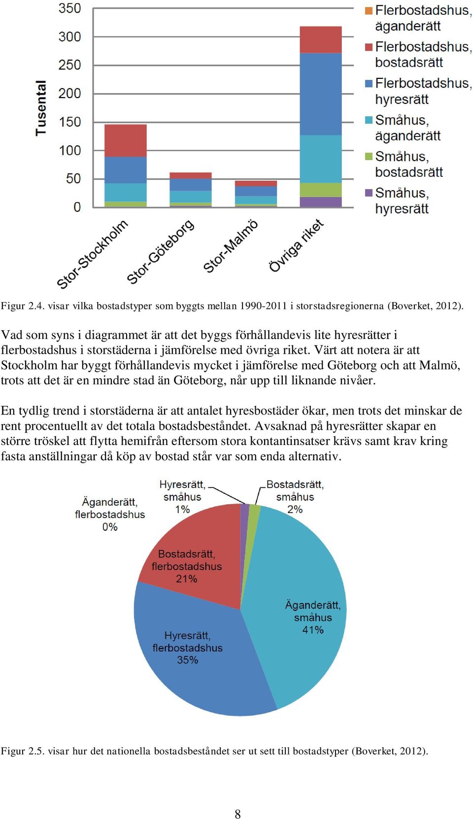 Värt att notera är att Stockholm har byggt förhållandevis mycket i jämförelse med Göteborg och att Malmö, trots att det är en mindre stad än Göteborg, når upp till liknande nivåer.