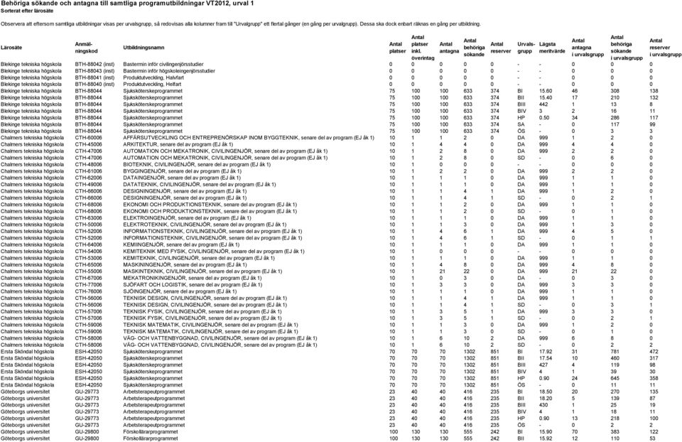 Lärosäte Blekinge tekniska högskola BTH-88042 (inst) Bastermin inför civilingenjörsstudier 0 0 0 0 0 - - 0 0 0 Blekinge tekniska högskola BTH-88043 (inst) Bastermin inför högskoleingenjörsstudier 0 0