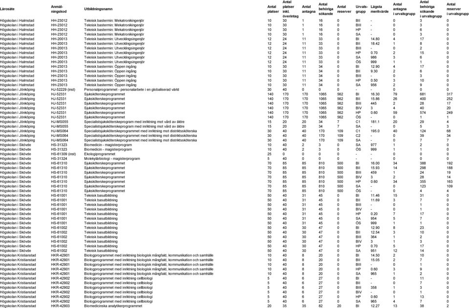 HH-20013 Teknisk bastermin: Utvecklingsingenjör 12 24 11 33 0 BI 14.80 4 17 0 Högskolan i Halmstad HH-20013 Teknisk bastermin: Utvecklingsingenjör 12 24 11 33 0 BII 18.