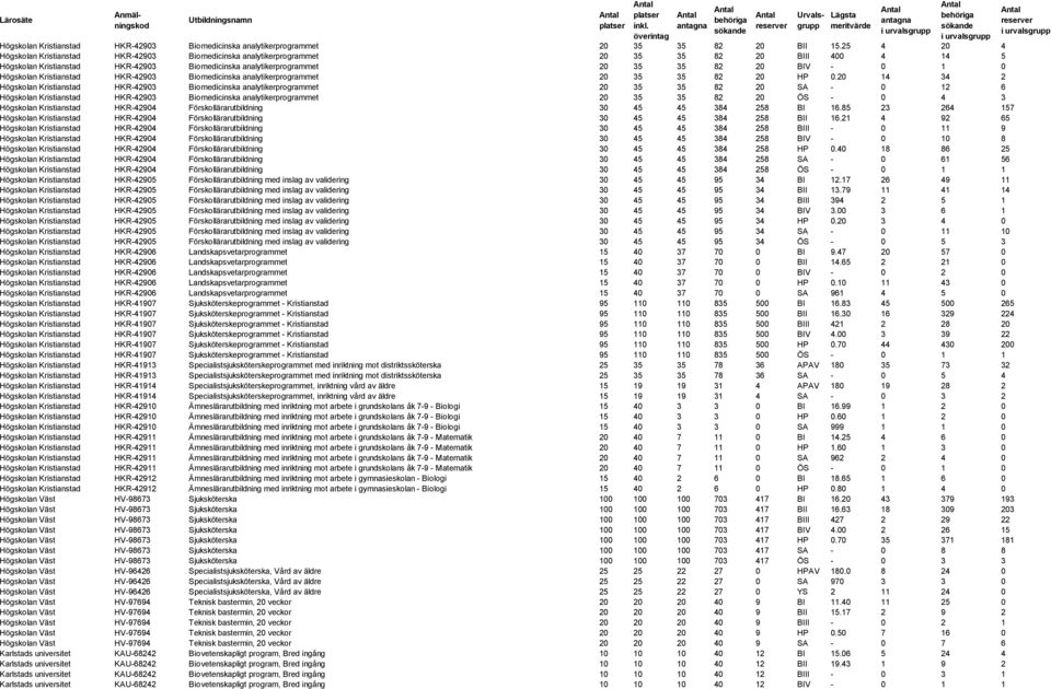 1 0 Högskolan Kristianstad HKR-42903 Biomedicinska analytikerprogrammet 20 35 35 82 20 HP 0.